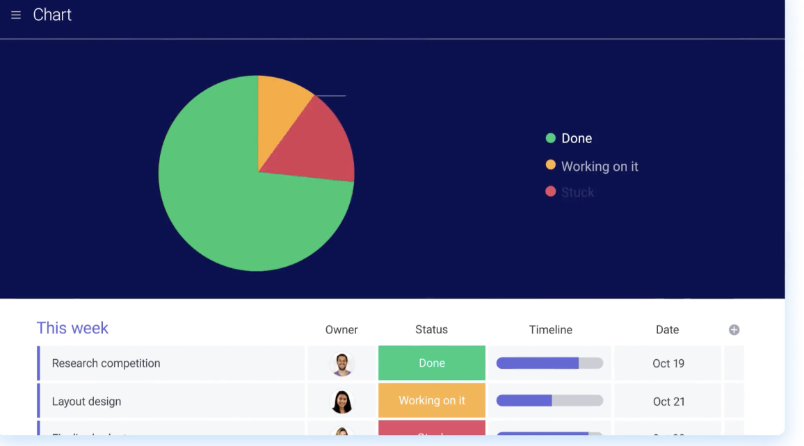 best project management tool - Monday.com